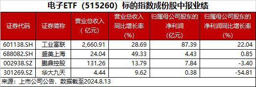 j9九游會登錄入口首頁電子ETF早資訊｜“中考”成績亮眼！工業(yè)富聯(lián)歸母凈利增逾兩(圖2)