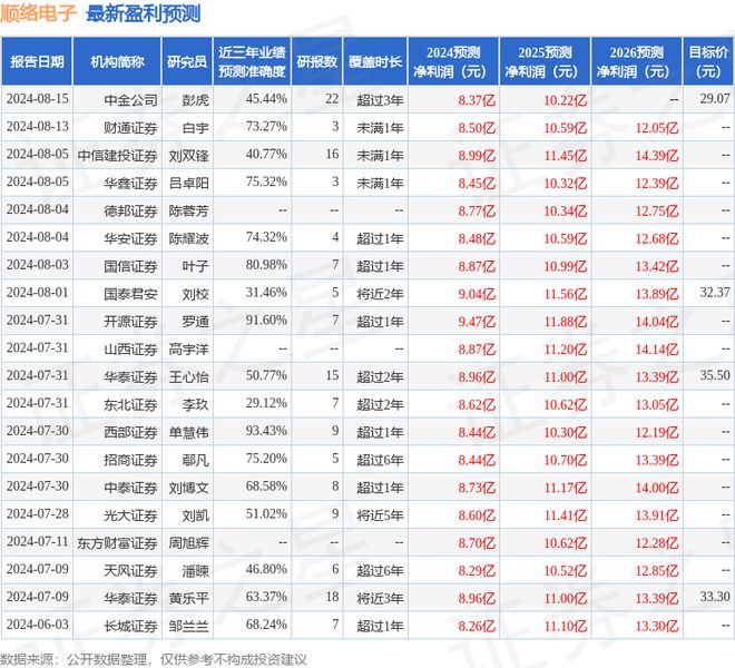 j9九游會登錄入口首頁順絡電子：8月16日接受機構(gòu)調(diào)研紅杉中