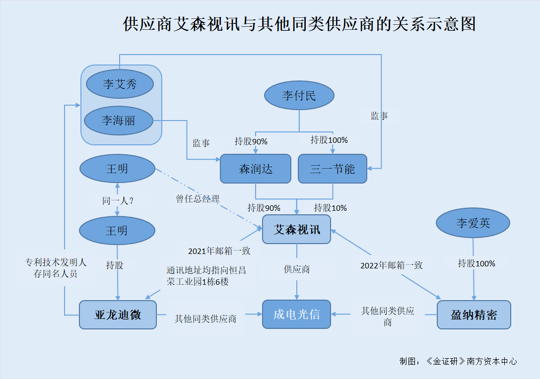 j9九游會登錄入口首頁成電光信與高校存合作研發(fā)或隱而不宣 供應(yīng)商間上演控制權(quán)“迷(圖2)