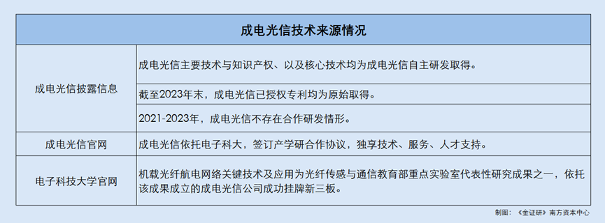 j9九游會登錄入口首頁成電光信與高校存合作研發(fā)或隱而不宣 供應(yīng)商間上演控制權(quán)“迷(圖3)