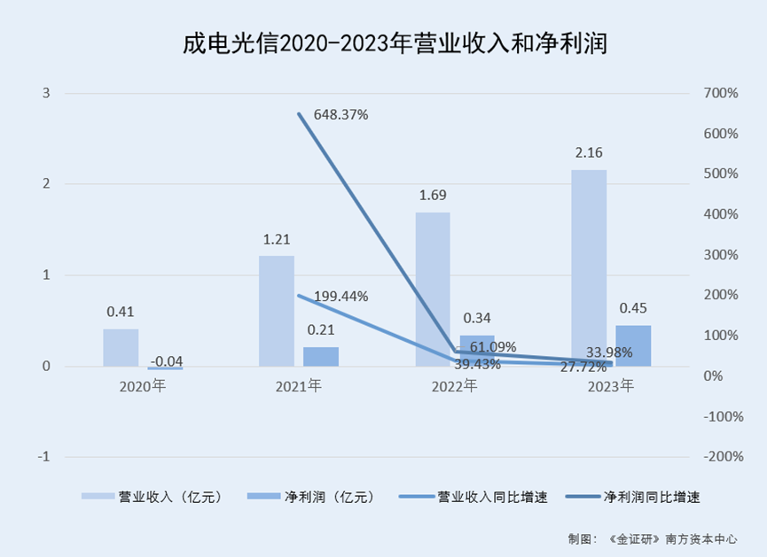 j9九游會(huì)登錄入口首頁(yè)成電光信與高校存合作研發(fā)或隱而不宣 供