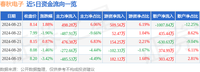 j9九游會登錄入口首頁春秋電子（603890）8月23日主力資金凈買入49828(圖1)