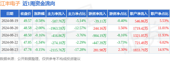 j9九游會登錄入口首頁本周盤點（819-823）：江豐電子周