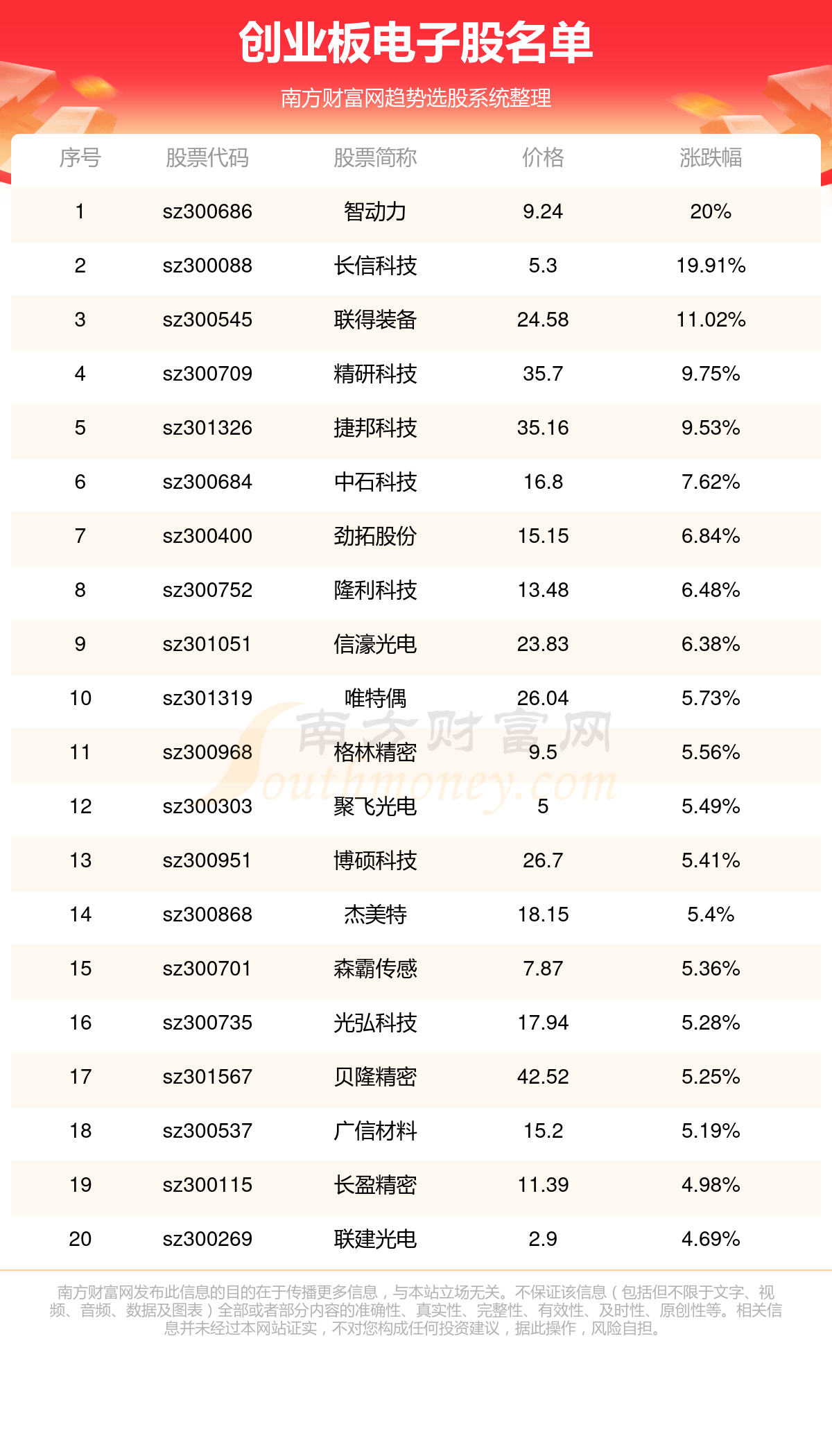 j9九游會(huì)登錄入口首頁(yè)創(chuàng)業(yè)板電子股（2024829）