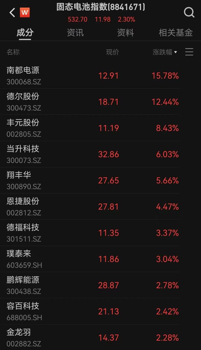 j9九游會登錄入口首頁滬指跌067%失守2800點！消費電子、油氣股下挫；固態(tài)電(圖2)