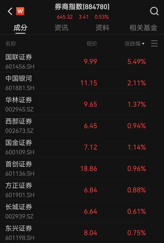 j9九游會登錄入口首頁滬指跌067%失守2800點！消費電子、油氣股下挫；固態(tài)電(圖3)