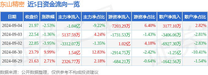 j9九游會登錄入口首頁股票行情快報：東山精密（002384）