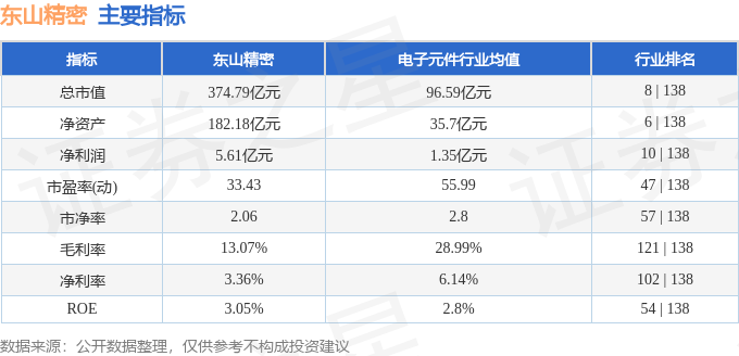 j9九游會登錄入口首頁股票行情快報：東山精密（002384）9月4日主力資金凈賣(圖2)