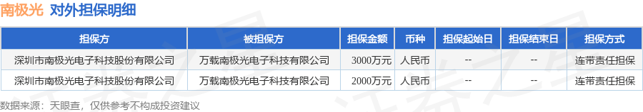 j9九游會登錄入口首頁南極光披露2筆對外擔(dān)保被擔(dān)保方為萬載南