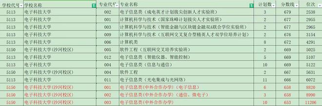 j9九游會登錄入口首頁660分上了電子科技大學(xué)不料學(xué)費(fèi)居然高達(dá)100000到底值(圖2)