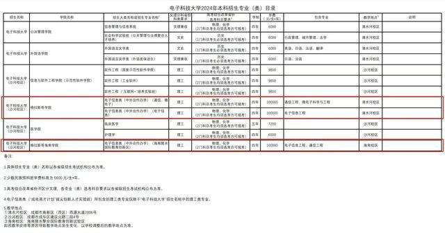 j9九游會登錄入口首頁660分上了電子科技大學(xué)不料學(xué)費(fèi)居然高達(dá)100000到底值(圖3)