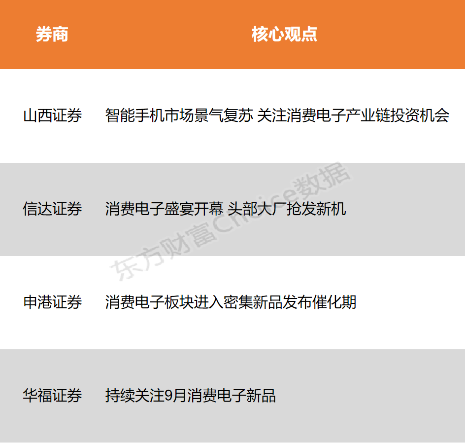 j9九游會登錄入口首頁兩大巨頭同日發(fā)布新機(jī) 消費(fèi)電子行業(yè)關(guān)注度持續(xù)提升(圖1)