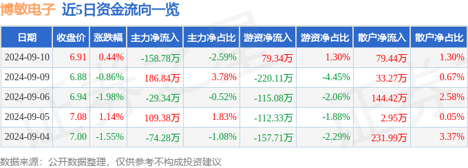 j9九游會登錄入口首頁股票行情快報：博敏電子（603936）