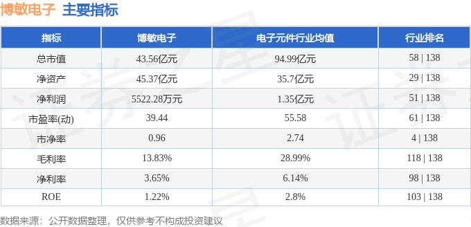 j9九游會(huì)登錄入口首頁(yè)股票行情快報(bào)：博敏電子（603936）9月10日主力資金凈(圖2)