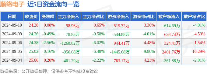 j9九游會登錄入口首頁股票行情快報：順絡電子（002138）9月10日主力資金凈(圖1)