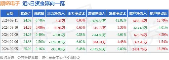 j9九游會登錄入口首頁股票行情快報：順絡(luò)電子（002138）9月11日主力資金凈(圖1)