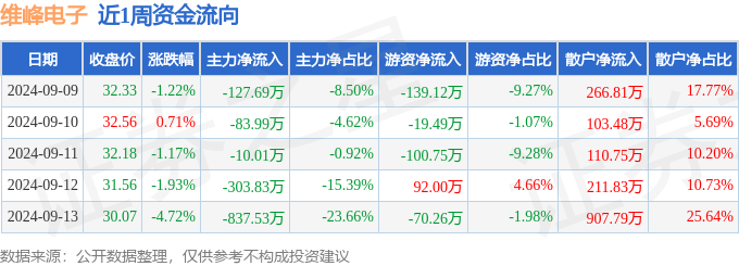 j9九游會登錄入口首頁本周盤點（99-913）：維峰電子周跌813%主力資金合計(圖1)