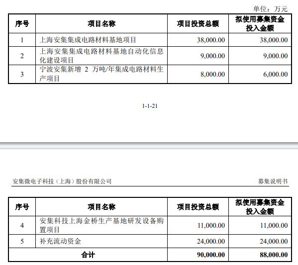 j9九游會(huì)登錄入口首頁(yè)安集科技不超88億可轉(zhuǎn)債獲上交所通過(guò) 