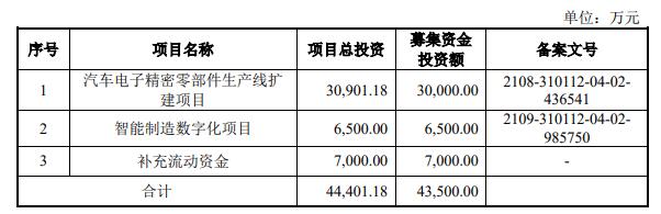 j9九游會登錄入口首頁維科精密超募17億首日漲8成 汽車電子產品多用燃油車(圖1)