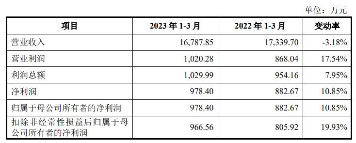 j9九游會登錄入口首頁維科精密超募17億首日漲8成 汽車電子產品多用燃油車(圖2)