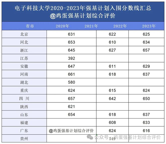 j9九游會(huì)登錄入口首頁(yè)電子科技大學(xué)2020-2023年強(qiáng)基計(jì)劃入圍分?jǐn)?shù)線錄取成績(jī)(圖1)