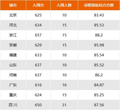 j9九游會(huì)登錄入口首頁(yè)電子科技大學(xué)2020-2023年強(qiáng)基計(jì)劃入圍分?jǐn)?shù)線錄取成績(jī)(圖2)