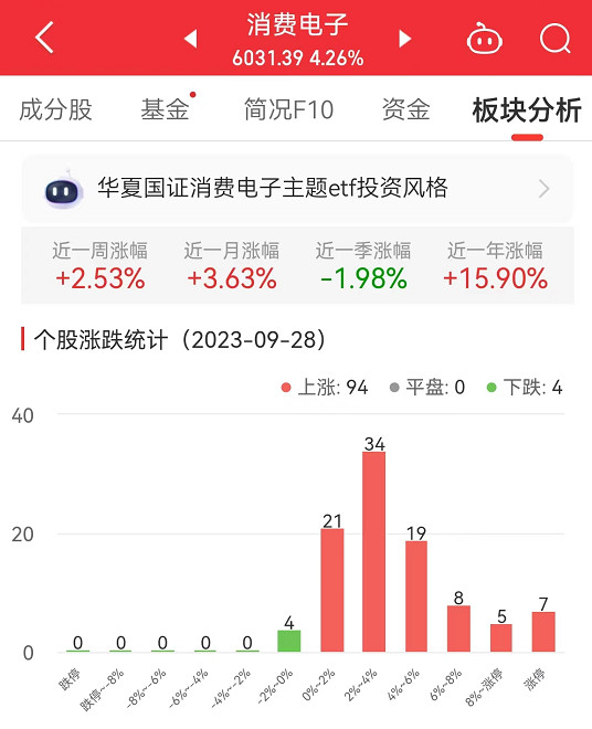 j9九游會(huì)登錄入口首頁消費(fèi)電子板塊漲426% 格林精密漲20