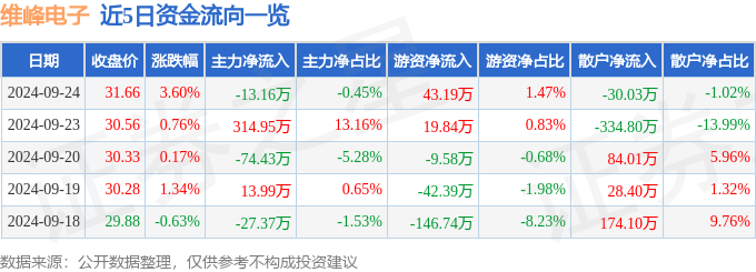 j9九游會登錄入口首頁股票行情快報(bào)：維峰電子（301328）9月24日主力資金凈(圖1)