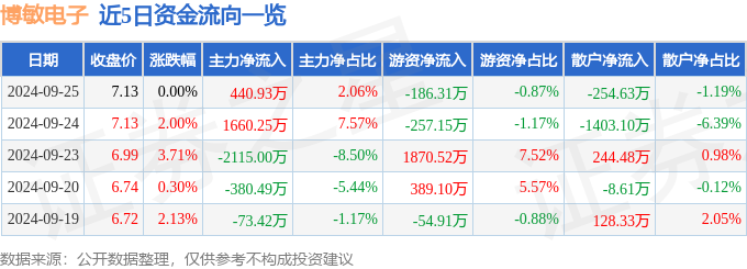 j9九游會登錄入口首頁股票行情快報：博敏電子（603936）9月25日主力資金凈(圖1)