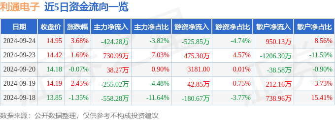 j9九游會登錄入口首頁股票行情快報：利通電子（603629）9月24日主力資金凈(圖1)