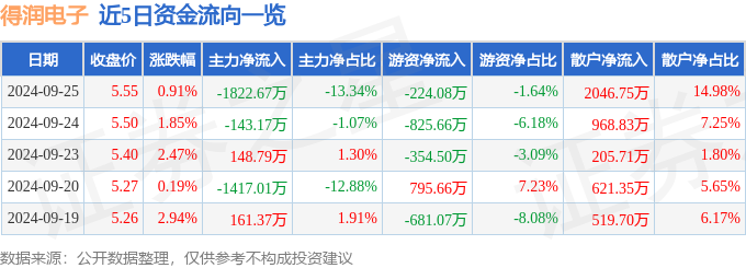 j9九游會(huì)登錄入口首頁股票行情快報(bào)：得潤電子（002055）9月25日主力資金凈(圖1)