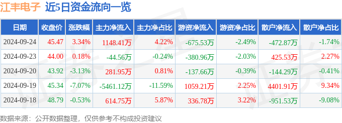 j9九游會登錄入口首頁股票行情快報：江豐電子（300666）9月24日主力資金凈(圖1)