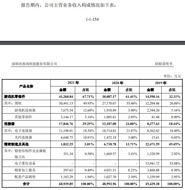 j9九游會登錄入口首頁致尚科技營收大頭靠游戲機零部件 3億買房IPO募資補票(圖10)