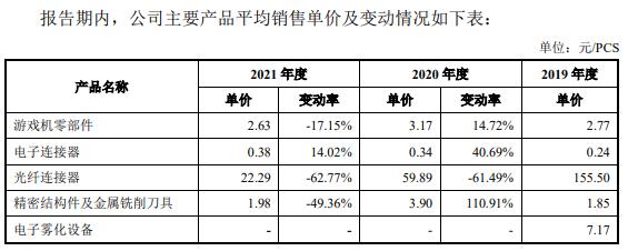 j9九游會登錄入口首頁致尚科技營收大頭靠游戲機零部件 3億買房IPO募資補票(圖11)