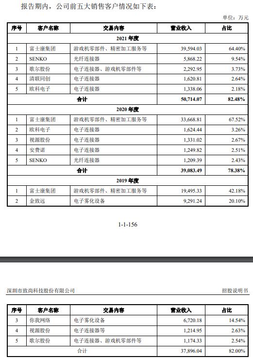 j9九游會登錄入口首頁致尚科技營收大頭靠游戲機零部件 3億買房IPO募資補票(圖18)