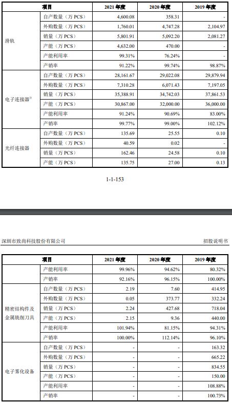 j9九游會登錄入口首頁致尚科技營收大頭靠游戲機零部件 3億買房IPO募資補票(圖12)