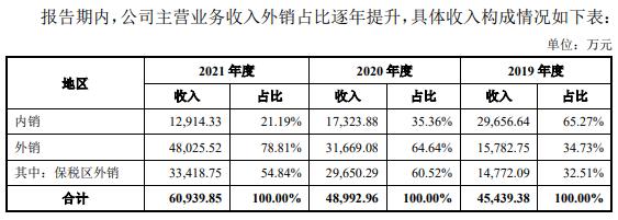 j9九游會登錄入口首頁致尚科技營收大頭靠游戲機零部件 3億買房IPO募資補票(圖17)