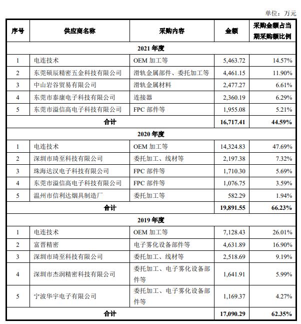 j9九游會登錄入口首頁致尚科技營收大頭靠游戲機零部件 3億買房IPO募資補票(圖20)