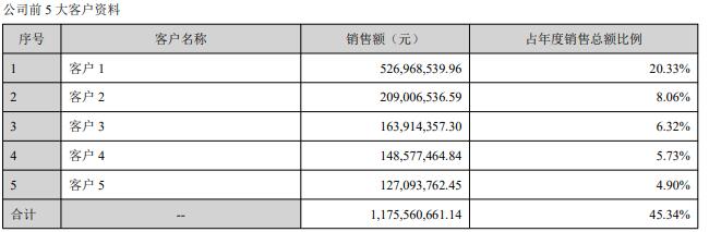 j9九游會登錄入口首頁致尚科技營收大頭靠游戲機零部件 3億買房IPO募資補票(圖21)