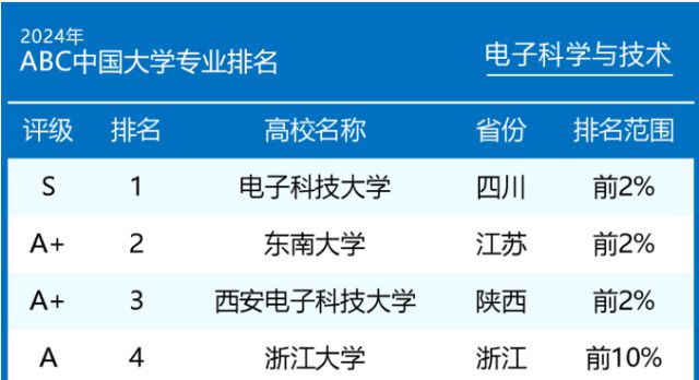 j9九游會(huì)登錄入口首頁(yè)電子科技大學(xué)排名好不好？實(shí)力怎么樣？川內(nèi)“霸主”非它莫屬(圖2)